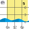 Fossil River entrance tide chart for Friday, May 5, 2023