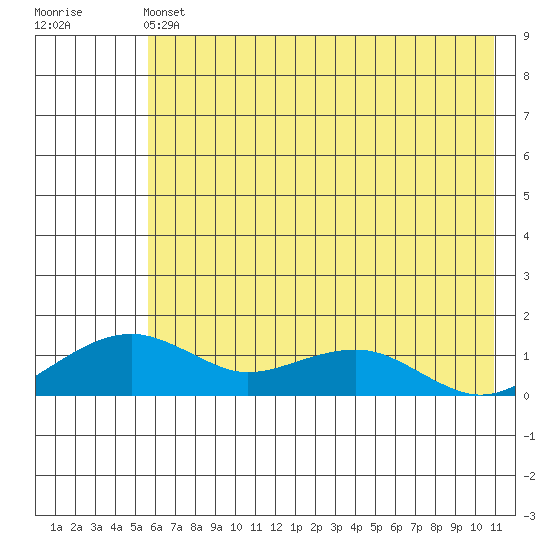 Fossil River entrance tide chart for Saturday, May 6, 2023
