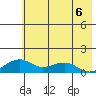 Fossil River entrance tide chart for Saturday, May 6, 2023