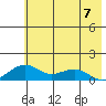 Fossil River entrance tide chart for Sunday, May 7, 2023