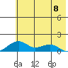 Fossil River entrance tide chart for Monday, May 8, 2023