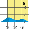 Fossil River entrance tide chart for Tuesday, May 9, 2023