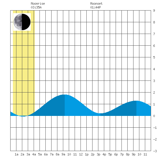 Fossil River entrance tide chart for Saturday, June 10, 2023