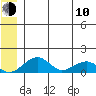 Fossil River entrance tide chart for Saturday, June 10, 2023