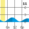 Fossil River entrance tide chart for Sunday, June 11, 2023