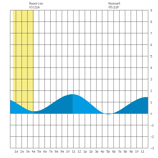 Fossil River entrance tide chart for Monday, June 12, 2023