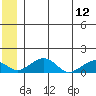 Fossil River entrance tide chart for Monday, June 12, 2023