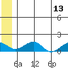 Fossil River entrance tide chart for Tuesday, June 13, 2023
