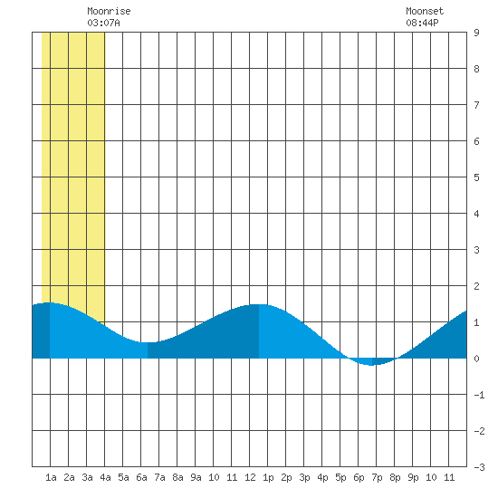 Fossil River entrance tide chart for Wednesday, June 14, 2023