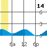 Fossil River entrance tide chart for Wednesday, June 14, 2023