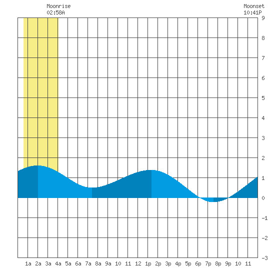 Fossil River entrance tide chart for Thursday, June 15, 2023
