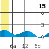 Fossil River entrance tide chart for Thursday, June 15, 2023