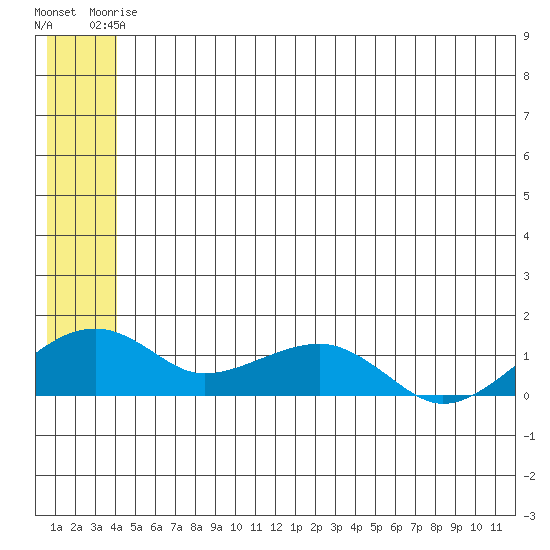 Fossil River entrance tide chart for Friday, June 16, 2023