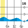 Fossil River entrance tide chart for Friday, June 16, 2023