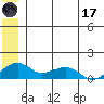 Fossil River entrance tide chart for Saturday, June 17, 2023