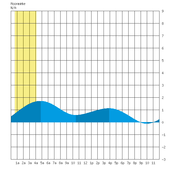 Fossil River entrance tide chart for Sunday, June 18, 2023
