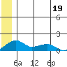 Fossil River entrance tide chart for Monday, June 19, 2023