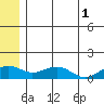 Fossil River entrance tide chart for Thursday, June 1, 2023