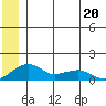 Fossil River entrance tide chart for Tuesday, June 20, 2023