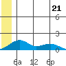 Fossil River entrance tide chart for Wednesday, June 21, 2023