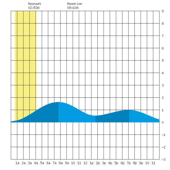Fossil River entrance tide chart for Thursday, June 22, 2023