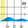 Fossil River entrance tide chart for Thursday, June 22, 2023
