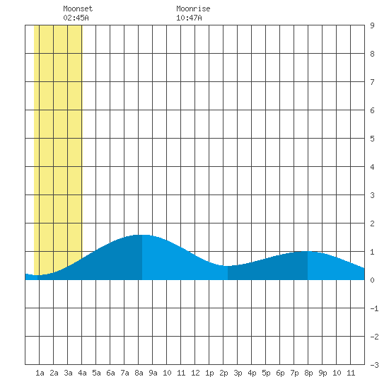 Fossil River entrance tide chart for Friday, June 23, 2023