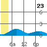 Fossil River entrance tide chart for Friday, June 23, 2023