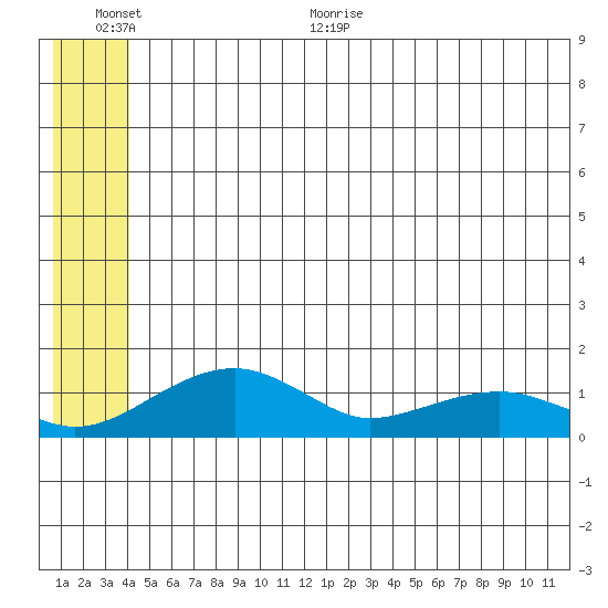 Fossil River entrance tide chart for Saturday, June 24, 2023