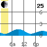 Fossil River entrance tide chart for Sunday, June 25, 2023