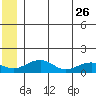 Fossil River entrance tide chart for Monday, June 26, 2023