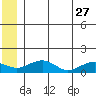 Fossil River entrance tide chart for Tuesday, June 27, 2023