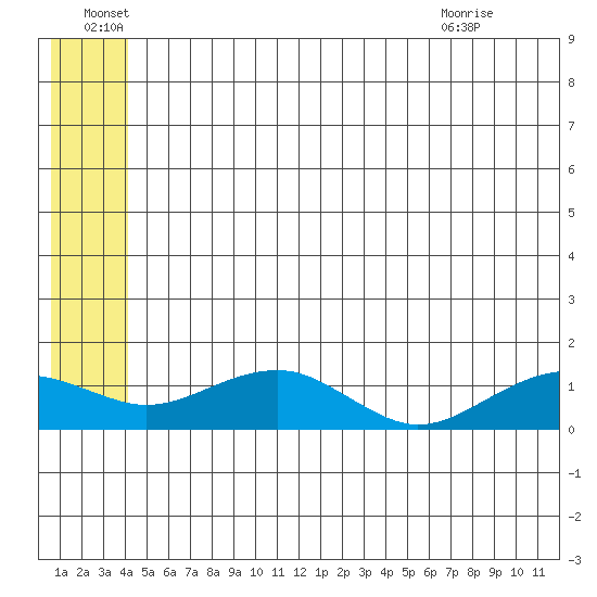Fossil River entrance tide chart for Wednesday, June 28, 2023