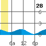 Fossil River entrance tide chart for Wednesday, June 28, 2023