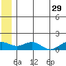 Fossil River entrance tide chart for Thursday, June 29, 2023