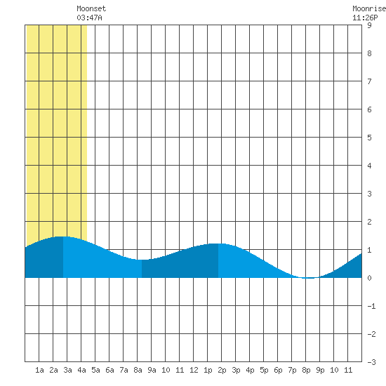 Fossil River entrance tide chart for Friday, June 2, 2023