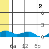 Fossil River entrance tide chart for Friday, June 2, 2023