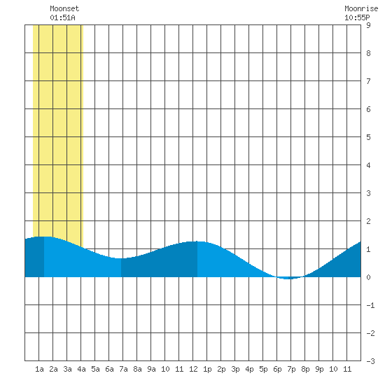 Fossil River entrance tide chart for Friday, June 30, 2023