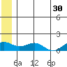 Fossil River entrance tide chart for Friday, June 30, 2023