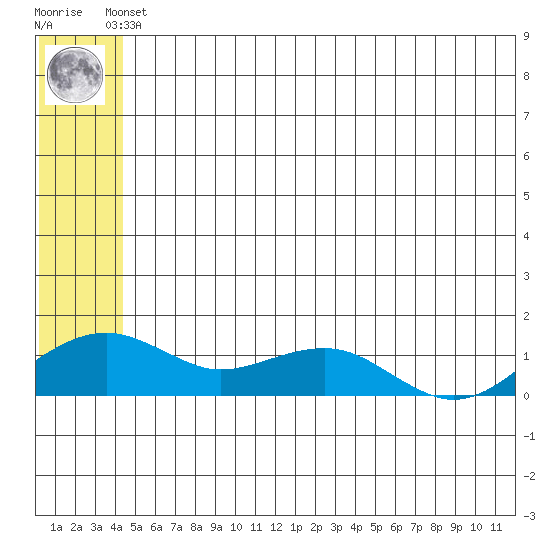Fossil River entrance tide chart for Saturday, June 3, 2023