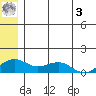 Fossil River entrance tide chart for Saturday, June 3, 2023