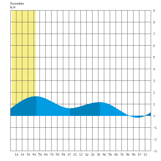 Fossil River entrance tide chart for Sunday, June 4, 2023