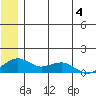 Fossil River entrance tide chart for Sunday, June 4, 2023