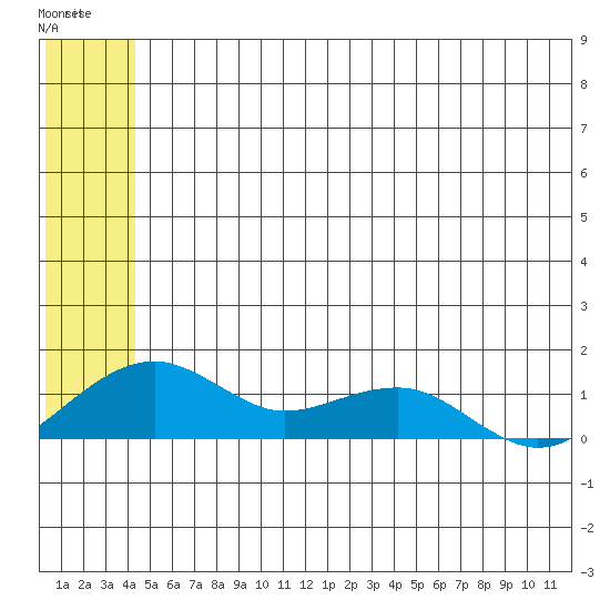 Fossil River entrance tide chart for Monday, June 5, 2023