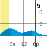 Fossil River entrance tide chart for Monday, June 5, 2023