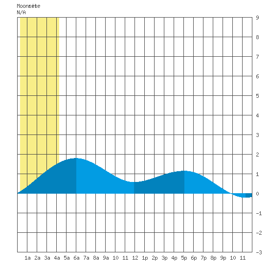 Fossil River entrance tide chart for Tuesday, June 6, 2023