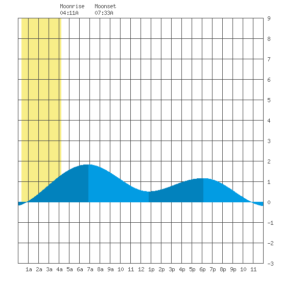 Fossil River entrance tide chart for Wednesday, June 7, 2023