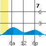 Fossil River entrance tide chart for Wednesday, June 7, 2023