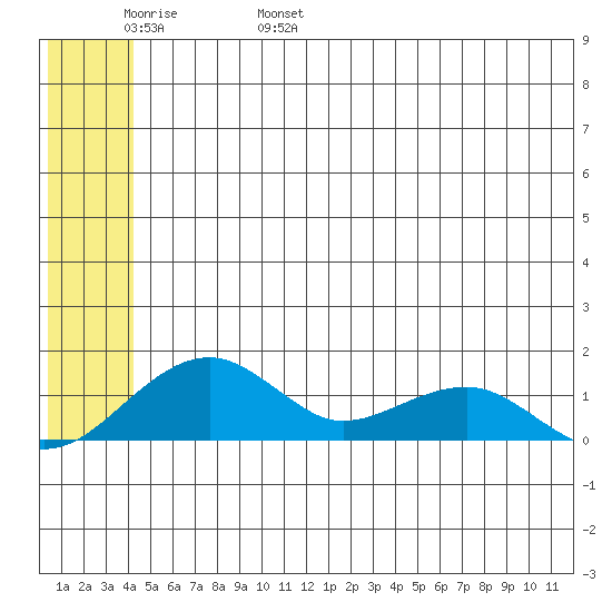 Fossil River entrance tide chart for Thursday, June 8, 2023