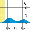 Fossil River entrance tide chart for Thursday, June 8, 2023